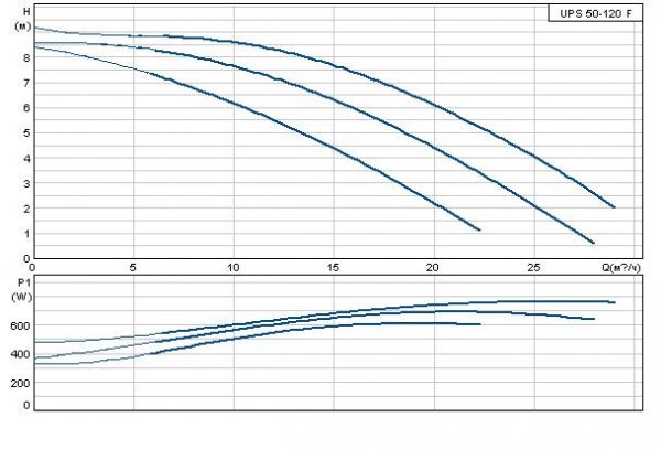 Циркуляционный насос Grundfos UPS 50-120 F